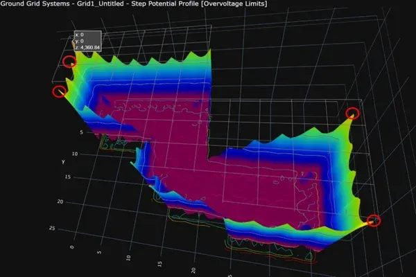 Perfil de potencial de paso de una malla de puesta a tierra calculado en el software ETAP conforme a IEEE Std 80, con la superficie de tensión sobre la retícula y en rojo los puntos que superan el límite permitido