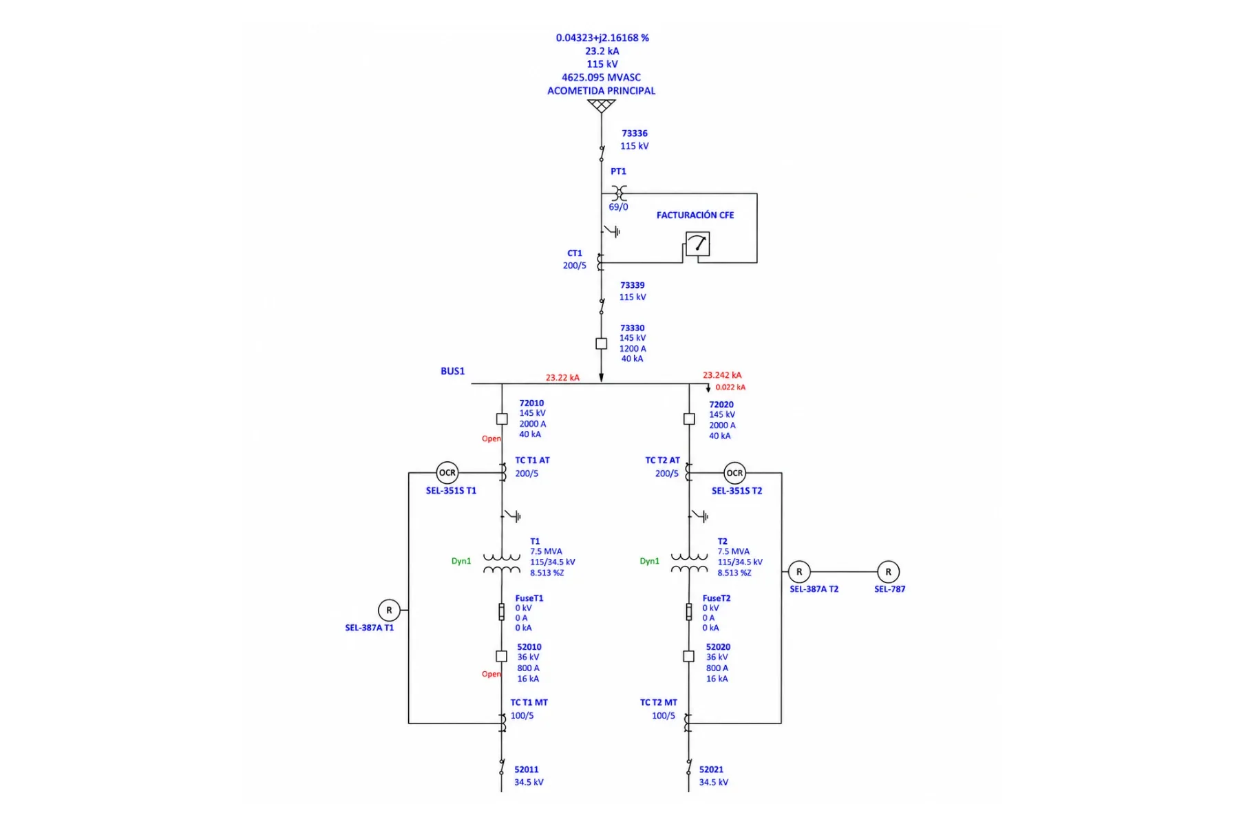 Diagrama unifilar con los resultados de un estudio de cortocircuito: corrientes de falla en kA en cada barra, acometida de 115 kV, transformadores y las capacidades interruptivas de los interruptores